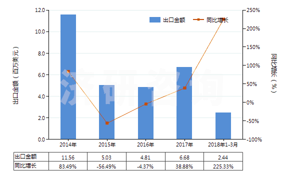 2014-2018年3月中國人造短纖＜85%與化纖長絲混紡未漂或漂白布(HS55162100)出口總額及增速統(tǒng)計
